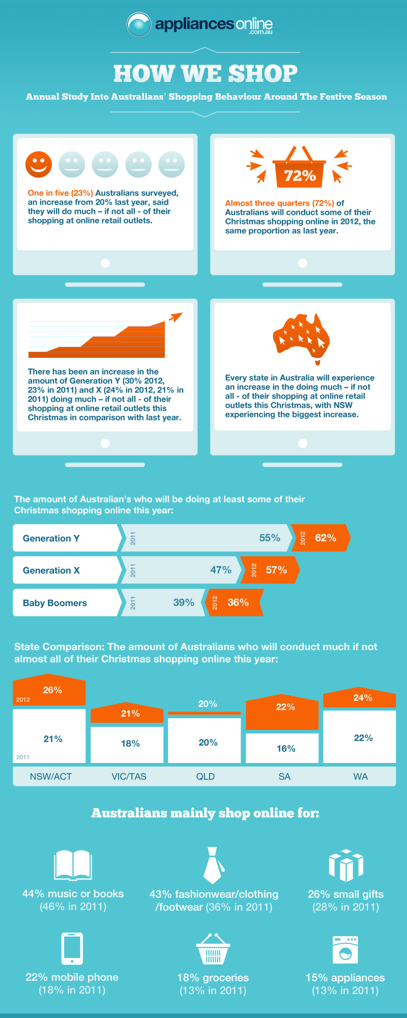 Infographic: Study reveals Aussie Christmas shopping « Appliances Online Blog